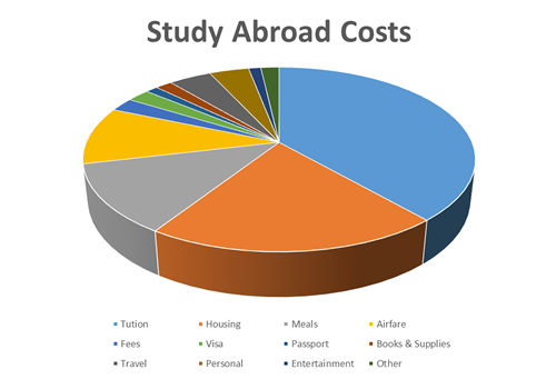 Study Abroad Costs